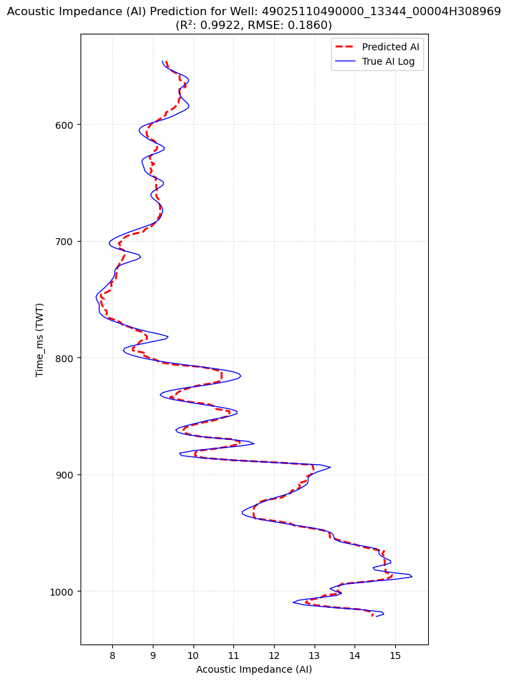 Predicted vs Real Well Log Comparison